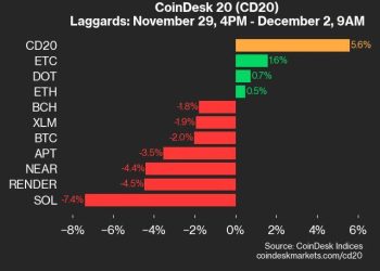 HBAR je porastao za 42,3% dok se indeks penje više od petka