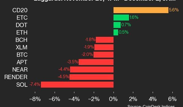 HBAR je porastao za 42,3% dok se indeks penje više od petka
