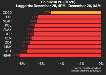 HBAR pada za 8,2% jer se sve komponente indeksa prodaju niže