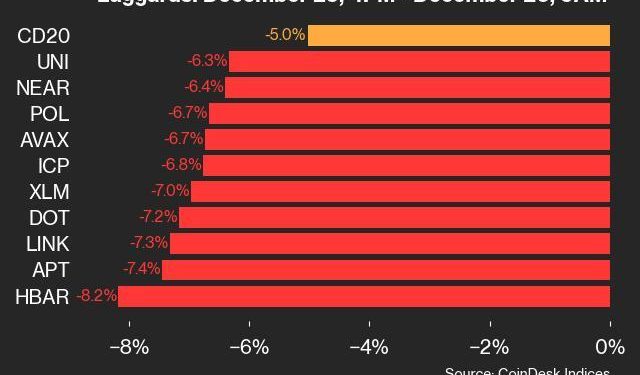 HBAR pada za 8,2% jer se sve komponente indeksa prodaju niže