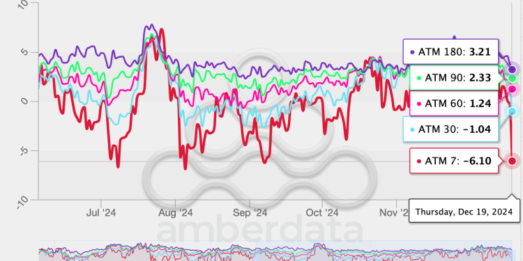 Hawkish Fed ima Bitcoin (BTC) tržište koje pokazuje najjaču pristranost za zaštitu od pada u 3 mjeseca
