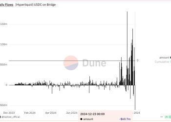 HyperLiquid iskustva usmjerena na perp bilježe 60 milijuna dolara u USDC neto odljevima