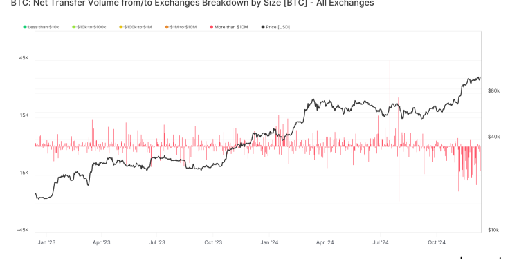 Masovni egzodus Bitcoina (BTC) koji napušta kripto razmjene