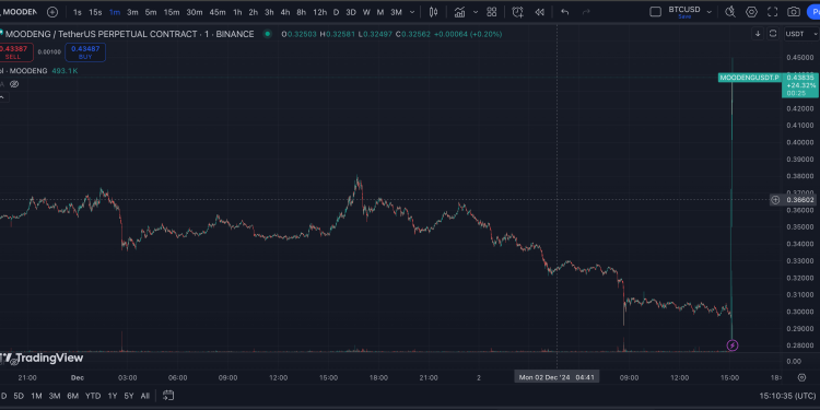 Memecoin MOODENG porastao je za 67% nakon izlaska na Coinbase
