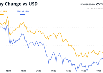 Tmurno raspoloženje prije Fed-a vidljivo u BTC-u, ETH-u, smanjenje likvidnosti pogađa PENGU