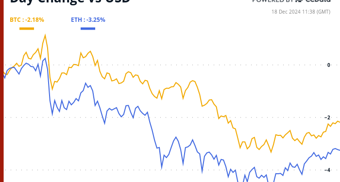 Tmurno raspoloženje prije Fed-a vidljivo u BTC-u, ETH-u, smanjenje likvidnosti pogađa PENGU