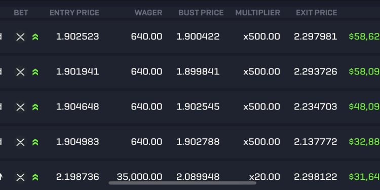 Trgovac je pretvorio 2,5 tisuća dolara u 200 tisuća dolara kupnjom XRP-a s 500X polugom