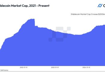 Tržišna kapitalizacija stablecoina dosegla je prekretnicu od 200 milijardi dolara, mogla bi se udvostručiti 2025. kako se usvajanje ubrzava