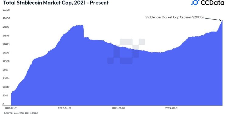 Tržišna kapitalizacija stablecoina dosegla je prekretnicu od 200 milijardi dolara, mogla bi se udvostručiti 2025. kako se usvajanje ubrzava