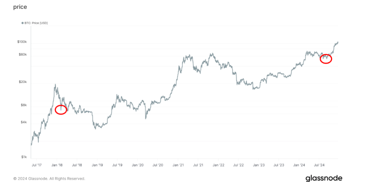 Wall Streetov mjerač straha VIX pokazuje na dno lokalnog bitcoina
