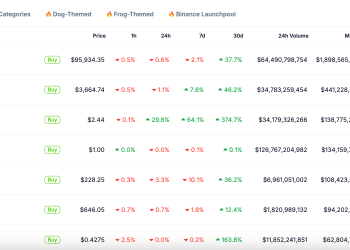XRP zamjenjuje Tether kao 3. najveća kriptovaluta; BTC se suočava sa zidom prodaje od 384 milijuna dolara