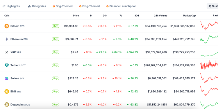 XRP zamjenjuje Tether kao 3. najveća kriptovaluta; BTC se suočava sa zidom prodaje od 384 milijuna dolara