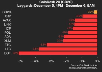 Ažuriranje performansi CoinDeska 20: DOT pada za 5,1% kako indeks pada od četvrtka