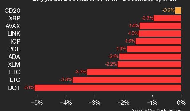 Ažuriranje performansi CoinDeska 20: DOT pada za 5,1% kako indeks pada od četvrtka