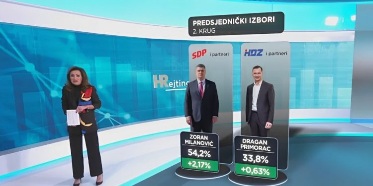 ANKETA HREJTING Milanović uvjerljivo vodi u drugom krugu, Primorac daleko iza | NACIONAL.HR