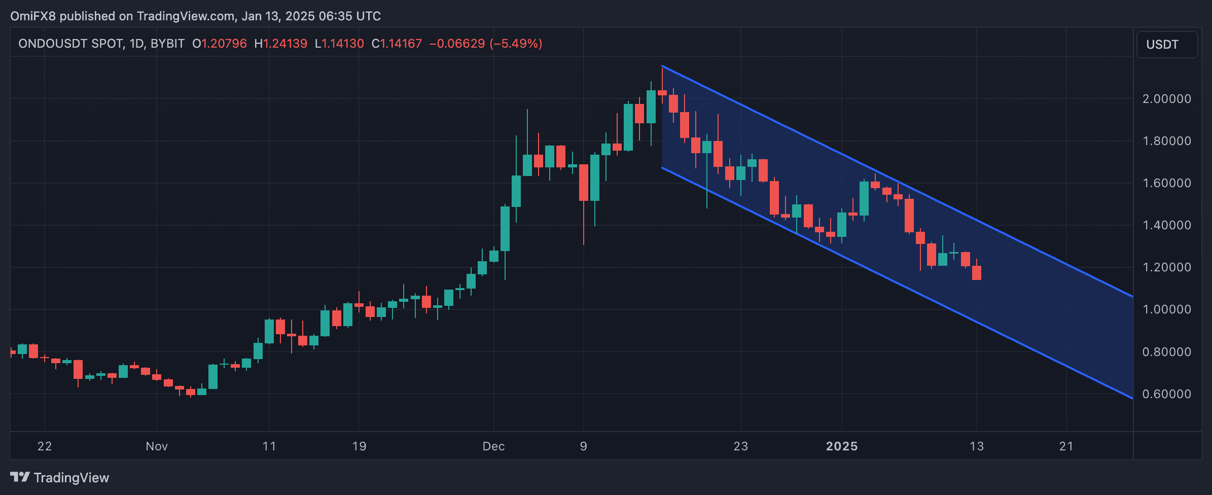 ONDO silazni trend: Cijene su pale na najnižu razinu od 2. prosinca. (TradingView/CoinDesk)