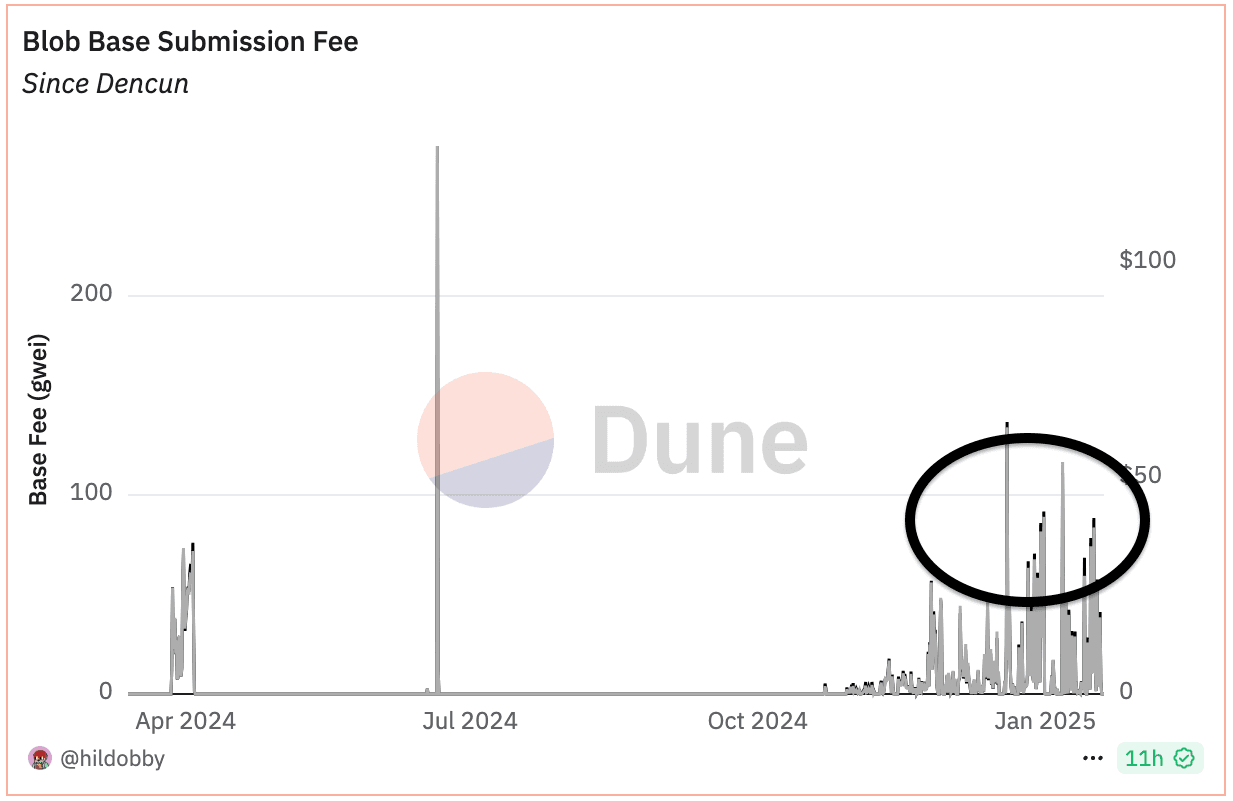 Naknada za podnošenje baze blokova (nadzorna ploča Hildobby's Dune Analytics)