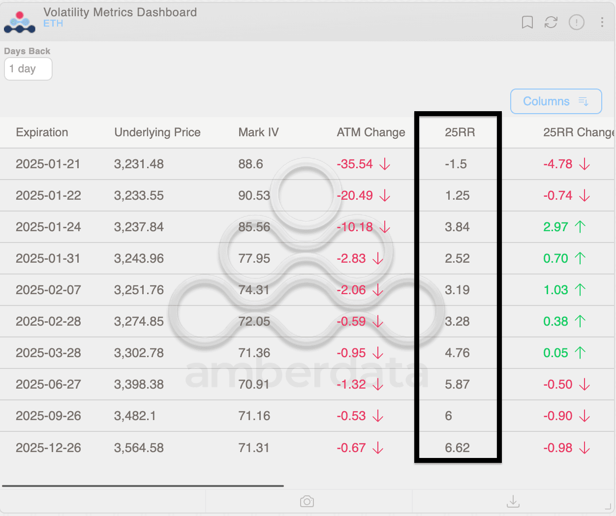 Preokret rizika ETH. (Amberdata, Deribit)