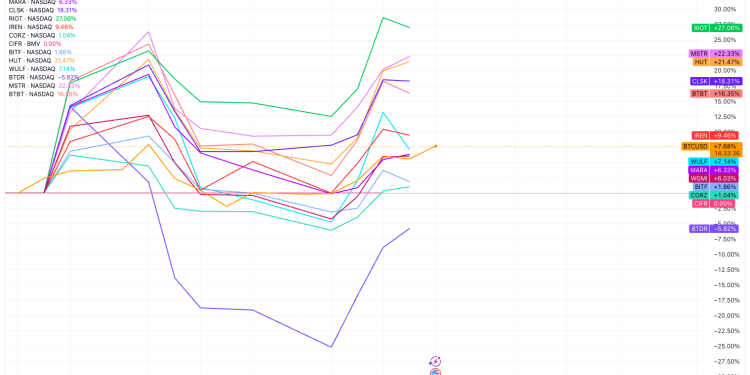 Američki kripto rudari kojima se javno trguje udvostručili su HODL Bitcoina (BTC) na gotovo 100 tisuća u godinu dana