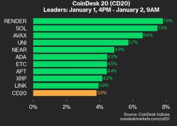 Ažuriranje performansi CoinDesk 20: SOL dobiva 7,5%, vodeći indeks je viši