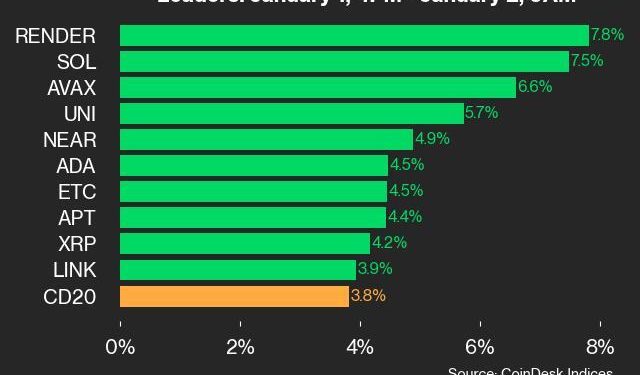 Ažuriranje performansi CoinDesk 20: SOL dobiva 7,5%, vodeći indeks je viši