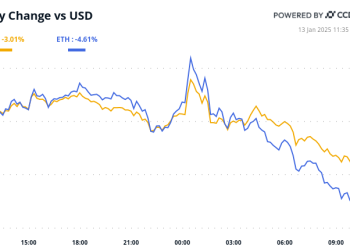BTC riskira gubitak ključne zone podrške dok se rizična sredstva bore