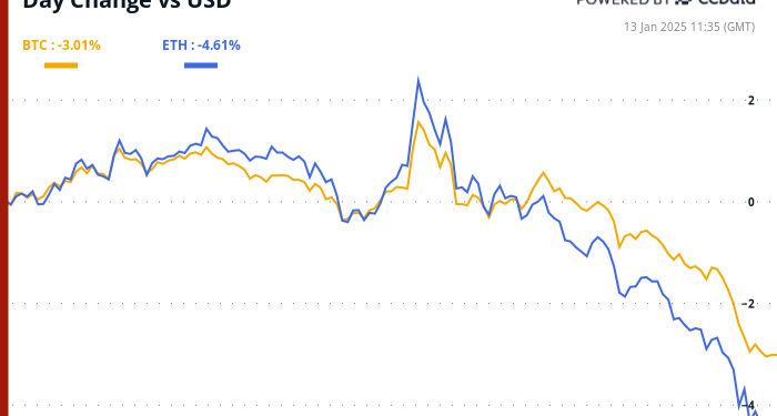 BTC riskira gubitak ključne zone podrške dok se rizična sredstva bore