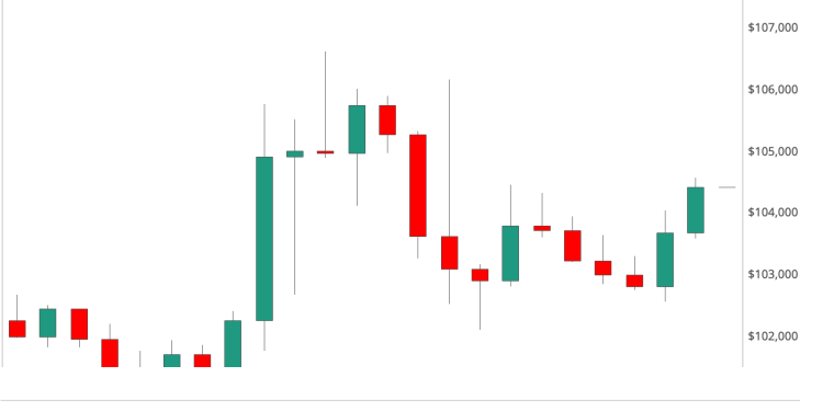 Bitcoin (BTC) Cijena stabilna blizu 104 tisuća dolara nakon što Bank of Japan donosi izlet jastrebovima