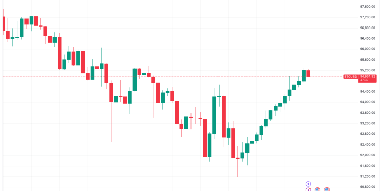 Bitcoin (BTC) grafikon bilježi 14 zelenih svijeća po satu, najduži niz od 2017.