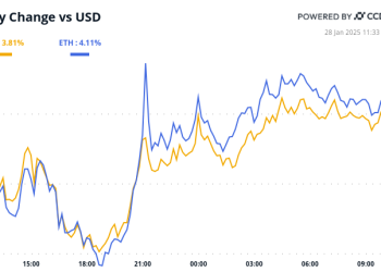 Bitcoin (BTC) odbija kao Deepseek tiče se Wnea, AI tokens pregrupira