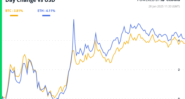 Bitcoin (BTC) odbija kao Deepseek tiče se Wnea, AI tokens pregrupira
