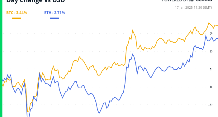 Bitcoin bruji od iščekivanja prije Trumpove inauguracije