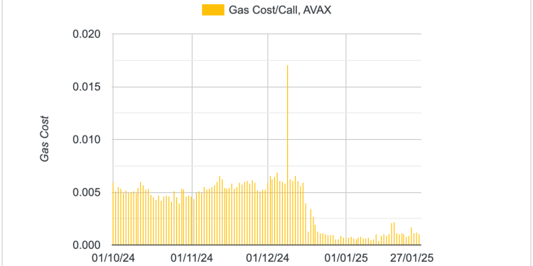 Blockchain Blockchain košta se 75% nakon što je u prosincu Avalanche9000 nadogradnja