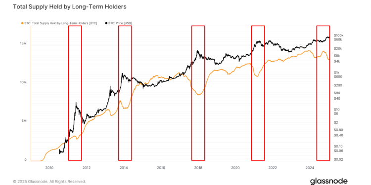 Čini se da je dugoročna prodaja vlasnika bitcoina (BTC) dosegla dno: Van Straten