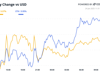 Crypto Daybook Americas: Bitcoin Whipsaws jer se imovina rizika osjeća dobro pojačano