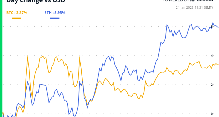 Crypto Daybook Americas: Bitcoin Whipsaws jer se imovina rizika osjeća dobro pojačano