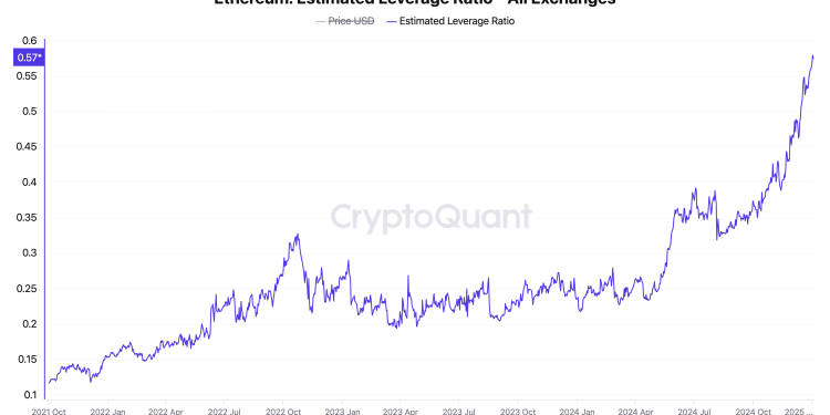 Etherov rekordni omjer poluge od 0,57 dvostruko je veći od Bitcoina