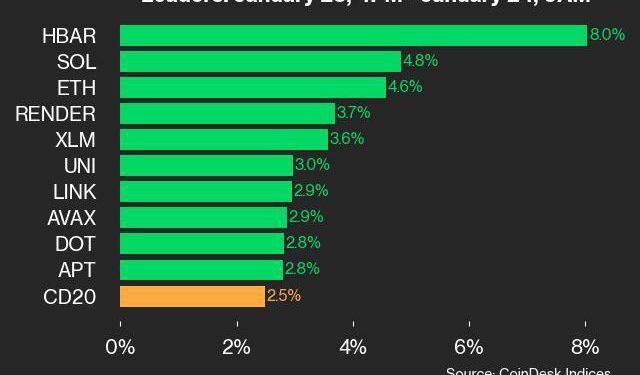 HBAR dobiva 8,0% jer gotovo sva imovina raste