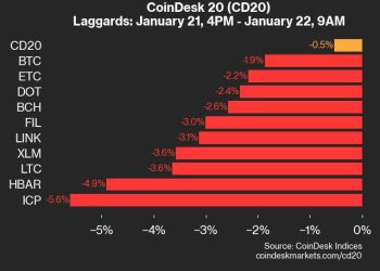 ICP pada za 5,6% kako se indeks trguje niže od utorka