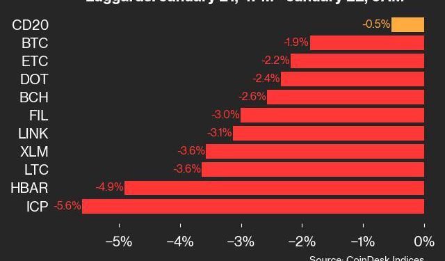 ICP pada za 5,6% kako se indeks trguje niže od utorka