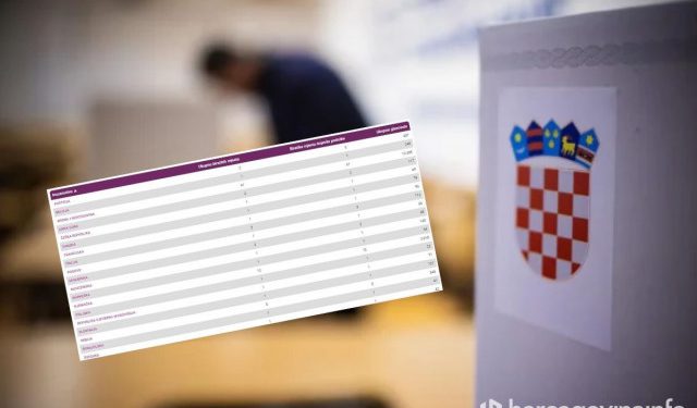 IZLAZNOST DO 16:30 Dosad u inozemstvu ukupno glasalo 15 tisuća ljudi. Evo koliko od toga u BiH, ali i ostatku svijeta