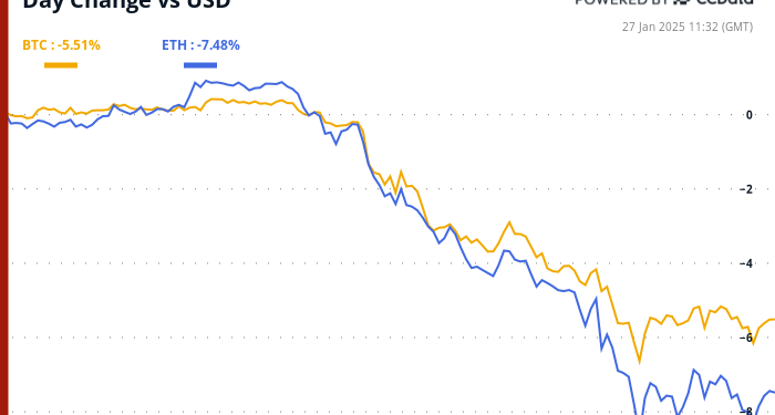 Kineski DeepSeek šalje Bitcoin (BTC) cijenu, AI tokene, zalihe prevrtanja