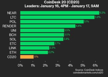 NEAR dobiva 6,3% dok indeks raste od četvrtka