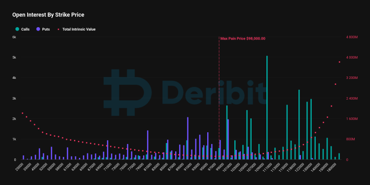 Opcije Bitcoin (BTC) vrijedne 7,8B USD postavljene na kraju mjeseca na Deribitu