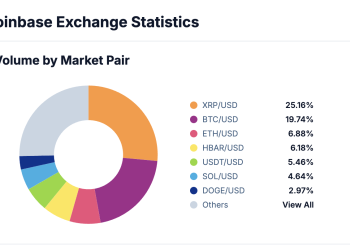 Opseg trgovanja XRP-om premašuje Bitcoin (BTC) na Coinbaseu dok raste interes američkih investitora