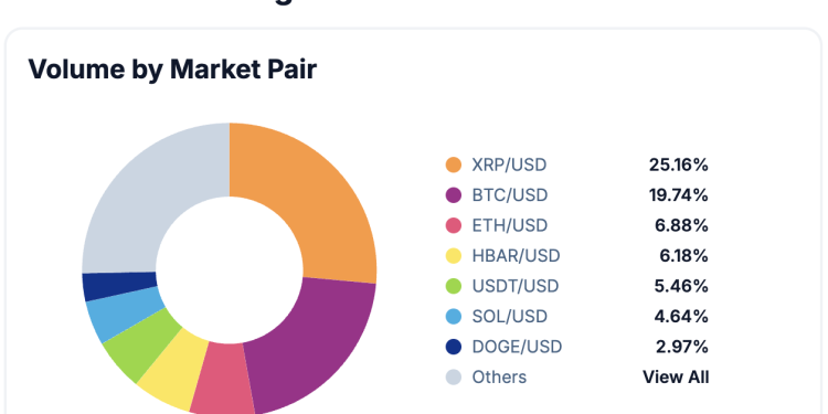 Opseg trgovanja XRP-om premašuje Bitcoin (BTC) na Coinbaseu dok raste interes američkih investitora