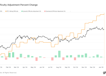 Poteškoća s BTC-om dosegla je najvišu razinu svih vremena i pozitivno se prilagođava osmi put zaredom