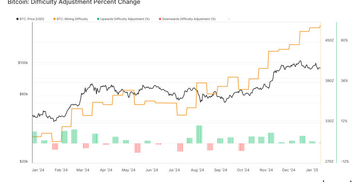 Poteškoća s BTC-om dosegla je najvišu razinu svih vremena i pozitivno se prilagođava osmi put zaredom