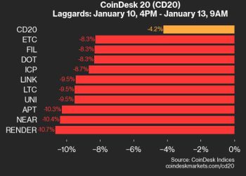 RENDER pada za 10,7% jer se trgovina gotovo svim imovinama smanjuje