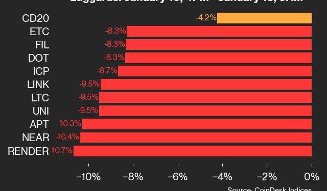 RENDER pada za 10,7% jer se trgovina gotovo svim imovinama smanjuje